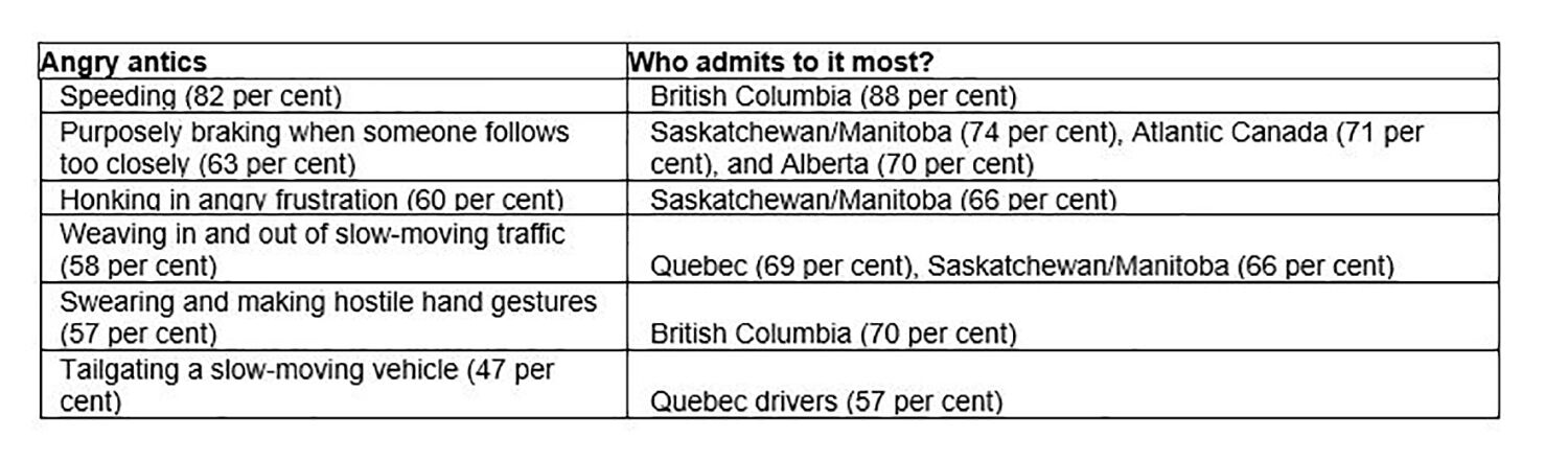 Ninety-five per cent of Canadian drivers admit to road rage-like behaviour in national survey